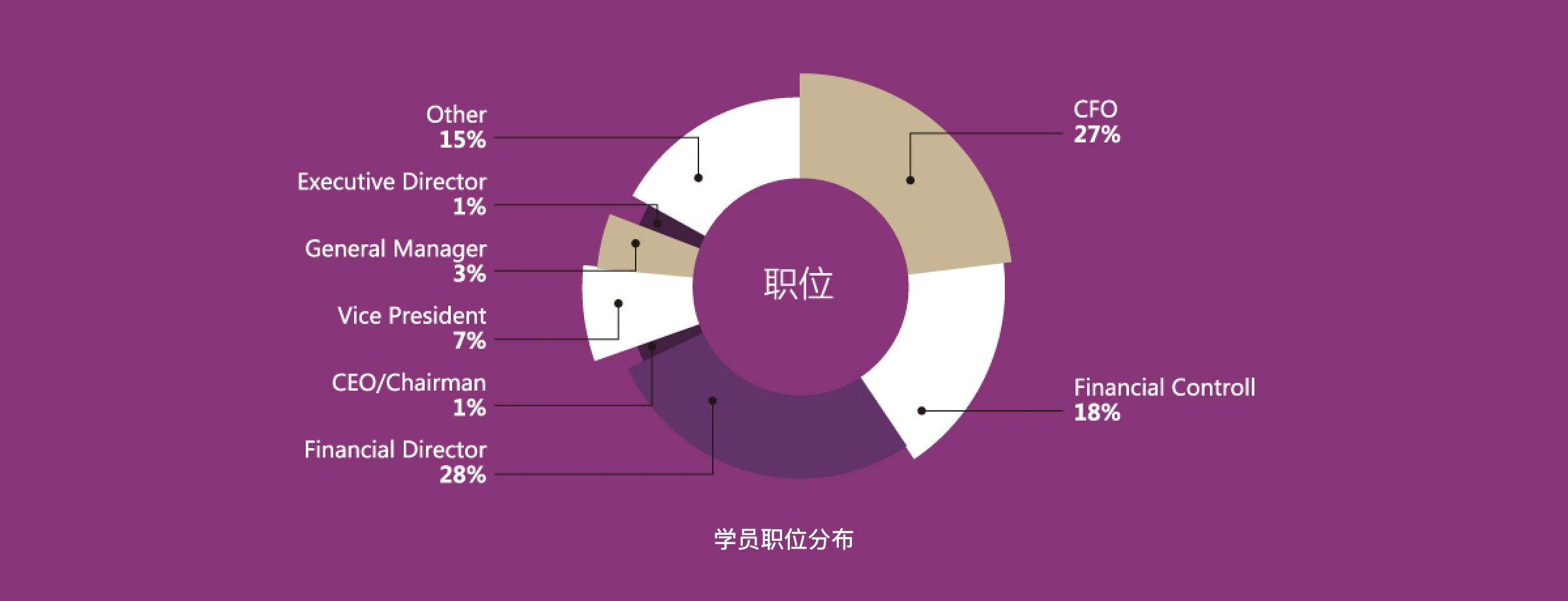 CIMA 学员职位分布