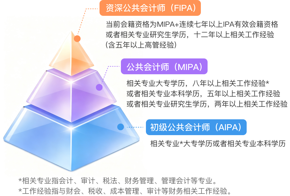IPA 三级会籍资格示意图